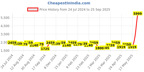 myntra.com Inddus Pink Chiffon Maxi Dress inddus Price History Graph from 24 Jul 2024 to 25 Sep 2025