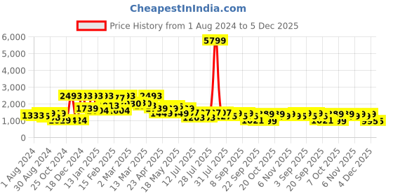 myntra.com Inddus Pink Striped Layered Ethnic Midi Dress inddus Price History Graph from 1 Aug 2024 to 5 Dec 2025