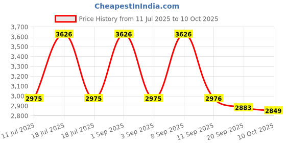 myntra.com INDDUS PLUS Floral Embroidered Regular Sequinned Straight Kurti with Sharara & Dupatta inddus plus Price History Graph from 11 Jul 2025 to 10 Oct 2025