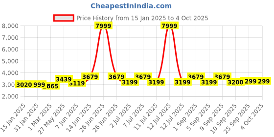 myntra.com INDDUS PLUS Floral Printed Embroidered A-Line Maxi Ethnic Dresses inddus plus Price History Graph from 15 Jan 2025 to 4 Oct 2025