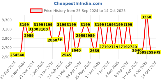 myntra.com INDDUS PLUS Plus Size Floral Printed Sweetheart Neck Tiered Anarkali Kurta With Dupatta inddus plus Price History Graph from 25 Sep 2024 to 14 Oct 2025