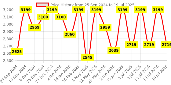 myntra.com INDDUS PLUS Plus Size Floral Printed Tiered Flared Kurta With Dupatta inddus plus Price History Graph from 25 Sep 2024 to 18 Jul 2025
