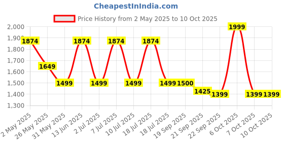 myntra.com INDDUS PLUS Women Green Woven Design Kurta with Trousers & With Dupatta inddus plus Price History Graph from 2 May 2025 to 9 Oct 2025