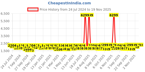 myntra.com INDDUS PLUS Women Lime Green Floral Embroidered Kurta with Trousers & Dupatta inddus plus Price History Graph from 24 Jul 2024 to 18 Nov 2025