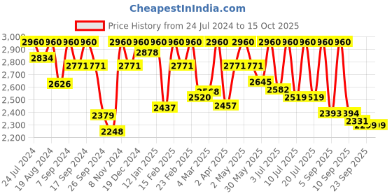 myntra.com INDDUS PLUS Women Plus Size Coral Pink Floral Sequinned Kurta with Palazzos & Dupatta inddus plus Price History Graph from 24 Jul 2024 to 15 Oct 2025