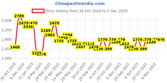 myntra.com Inddus Polka Dot Embroidered V-Neck Pleated Georgette A-Line Kurta With Sharara inddus Price History Graph from 26 Oct 2024 to 1 Dec 2025