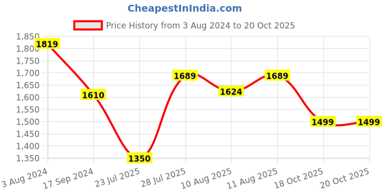 myntra.com Inddus Printed Georgette Maxi Fit And Flare Dress inddus Price History Graph from 3 Aug 2024 to 20 Oct 2025