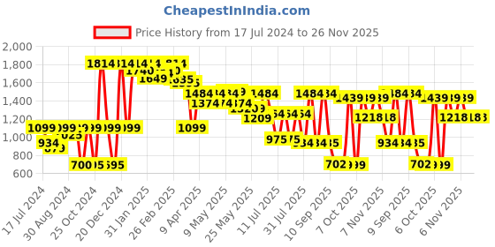 myntra.com Inddus Printed Halter Neck Fit & Flared Ethnic Dresses inddus Price History Graph from 17 Jul 2024 to 26 Nov 2025