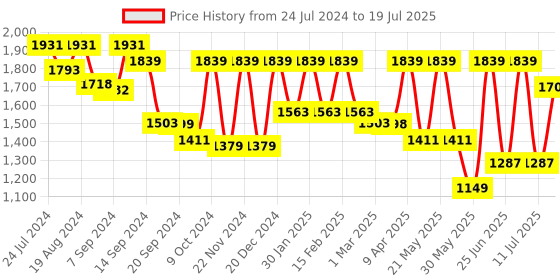 myntra.com Inddus Printed Nehru Jacket inddus Price History Graph from 24 Jul 2024 to 11 Jul 2025