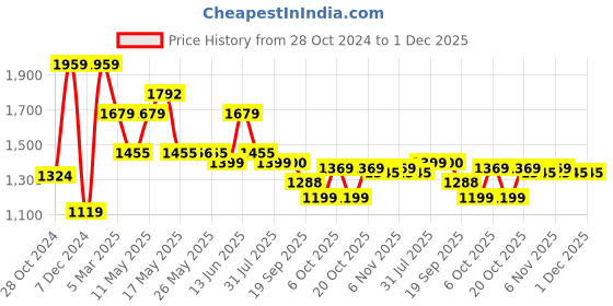 myntra.com Inddus Printed Organza One-Shoulder Kurta Set inddus Price History Graph from 28 Oct 2024 to 1 Dec 2025