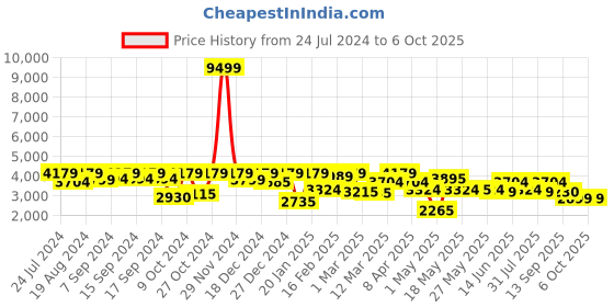 myntra.com Inddus Printed Unstitched Lehenga & Blouse With Dupatta inddus Price History Graph from 24 Jul 2024 to 5 Oct 2025