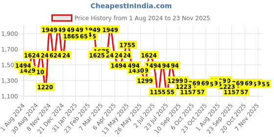 myntra.com Inddus Purple & Lavender Maxi Dress With Floral Printed Jacket inddus Price History Graph from 1 Aug 2024 to 23 Nov 2025