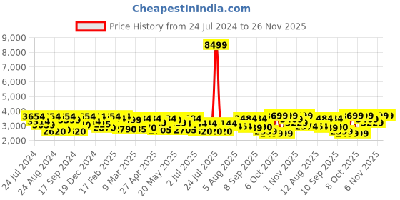 myntra.com Inddus Purple Ethnic Motifs Embroidered Kurta & Trousers With Dupatta inddus Price History Graph from 24 Jul 2024 to 24 Nov 2025