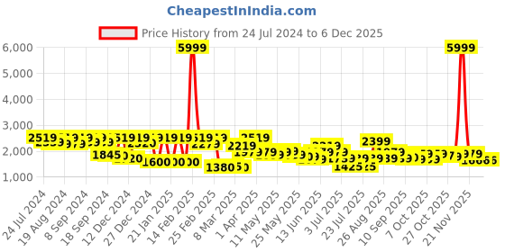 myntra.com Inddus Purple Satin Batwing Sleeves Kurta Set inddus Price History Graph from 24 Jul 2024 to 5 Dec 2025