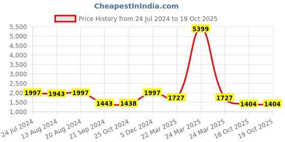 myntra.com Inddus Red & Gold-Toned Net Embroidered Saree inddus Price History Graph from 24 Jul 2024 to 18 Oct 2025
