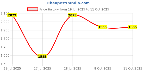 myntra.com Inddus Red Floral Embroidered Sequined Regular Kurta with Trousers & Dupatta inddus Price History Graph from 19 Jul 2025 to 11 Oct 2025