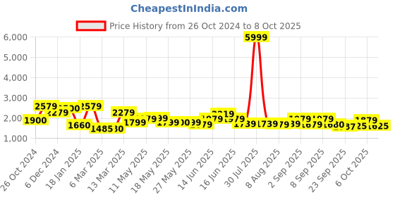 myntra.com Inddus Regular Gotta Patti Kurta with Trousers & Dupatta inddus Price History Graph from 26 Oct 2024 to 8 Oct 2025