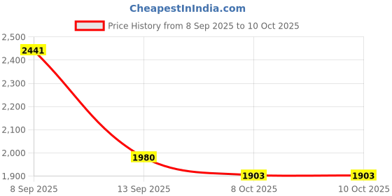 myntra.com Inddus Round Neck Kurta & Trousers With Dupatta inddus Price History Graph from 8 Sep 2025 to 9 Oct 2025