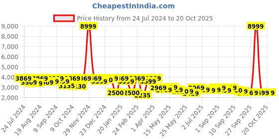 myntra.com Inddus Semi-Stitched Lehenga & Unstitched Blouse With Dupatta inddus Price History Graph from 24 Jul 2024 to 19 Oct 2025