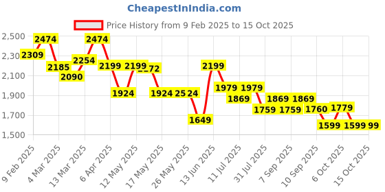 myntra.com Inddus Sequinned A-Line Maxi Ethnic Dresses inddus Price History Graph from 9 Feb 2025 to 15 Oct 2025
