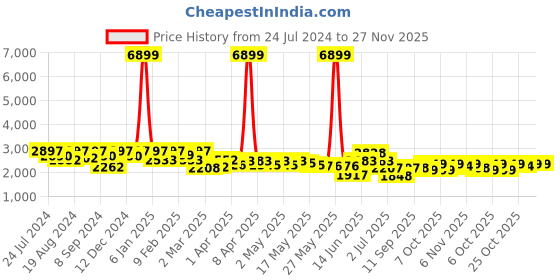 myntra.com Inddus Sequinned Embellished Flared Maxi Ethnic Dress inddus Price History Graph from 24 Jul 2024 to 26 Nov 2025