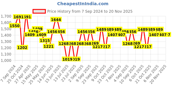 myntra.com Inddus Sequinned Embroidered Saree inddus Price History Graph from 7 Sep 2024 to 20 Nov 2025