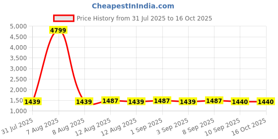 myntra.com Inddus Sequinned Saree with Blouse Piece inddus Price History Graph from 31 Jul 2025 to 16 Oct 2025
