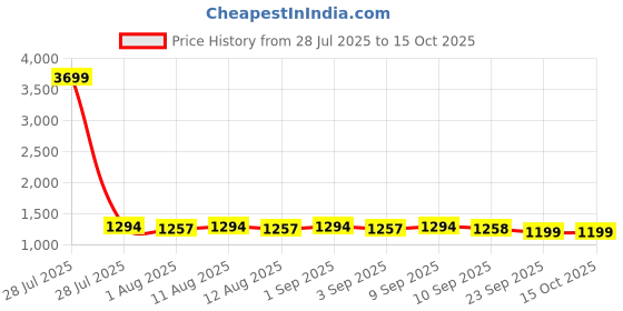 myntra.com Inddus Sequinned Tissue Saree inddus Price History Graph from 28 Jul 2025 to 14 Oct 2025