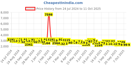 myntra.com Inddus Sequins and Embroidered Tiered Maxi Dress inddus Price History Graph from 24 Jul 2024 to 11 Oct 2025
