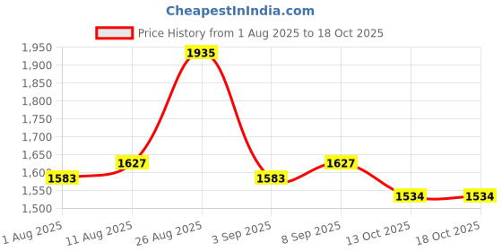myntra.com Inddus Shoulder Straps A-Line Maxi Dress With Belt inddus Price History Graph from 1 Aug 2025 to 17 Oct 2025