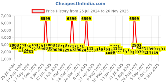 myntra.com Inddus Shoulder Straps Fit & Flared Maxi Ethnic Dress With Embellished Belt inddus Price History Graph from 25 Jul 2024 to 24 Nov 2025
