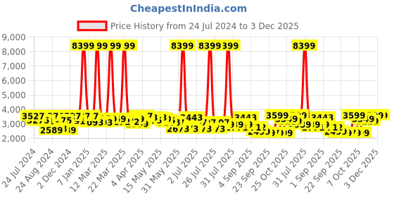 myntra.com Inddus Solid Chanderi Cotton Scalloped Edge Kurta Set inddus Price History Graph from 24 Jul 2024 to 3 Dec 2025
