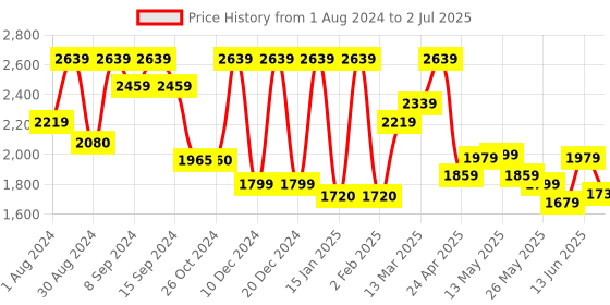 myntra.com Inddus Solid Lace Detailing Kurta with Trouser and Dupatta inddus Price History Graph from 1 Aug 2024 to 2 Jul 2025