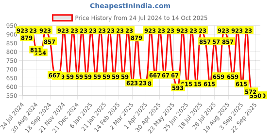 myntra.com Inddus Solid Linen Blend Kurta inddus Price History Graph from 24 Jul 2024 to 14 Oct 2025