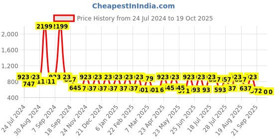 myntra.com Inddus Solid Linen Blend Kurta inddus Price History Graph from 24 Jul 2024 to 18 Oct 2025