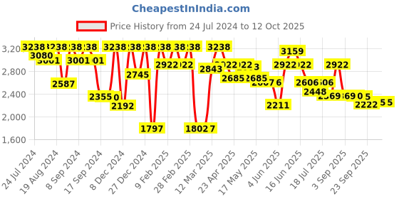 myntra.com Inddus Solid Poly-Georgette Scalloped Edge Kurta Set inddus Price History Graph from 24 Jul 2024 to 11 Oct 2025