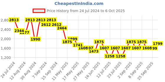 myntra.com Inddus Solid Regular Kurta with Trousers & With Dupatta inddus Price History Graph from 24 Jul 2024 to 5 Oct 2025