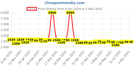 myntra.com Inddus Solid Saree with Embellished Border inddus Price History Graph from 9 Oct 2024 to 1 Nov 2025