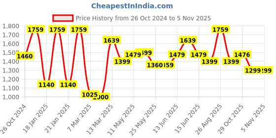 myntra.com Inddus Solid Saree with Embroidered border inddus Price History Graph from 26 Oct 2024 to 5 Nov 2025