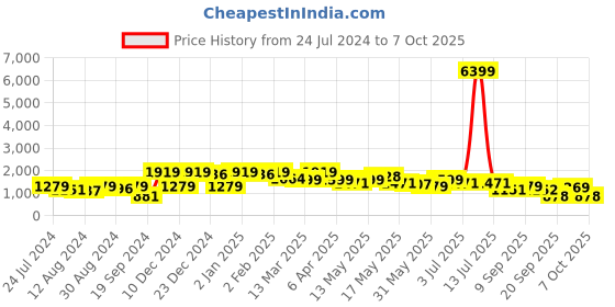 myntra.com Inddus Solid Silk Blend Scalloped Edge Kurta Set inddus Price History Graph from 24 Jul 2024 to 7 Oct 2025