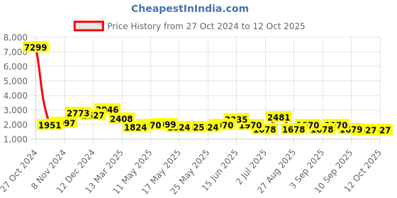 myntra.com Inddus Square Neck Anarkali Kurta With Trousers & Dupatta inddus Price History Graph from 27 Oct 2024 to 12 Oct 2025