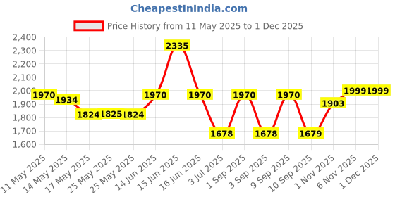 myntra.com Inddus Square Neck Empire Pure Silk Anarkali Kurta with Trousers & Dupatta inddus Price History Graph from 11 May 2025 to 1 Dec 2025