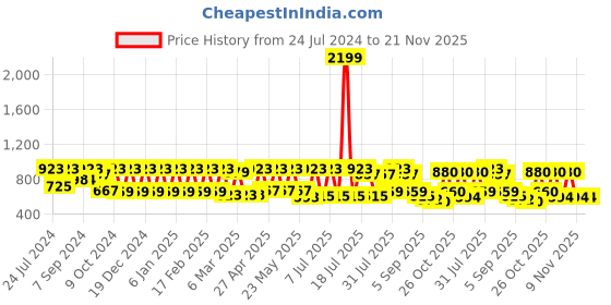 myntra.com Inddus Striped Kurta inddus Price History Graph from 24 Jul 2024 to 20 Nov 2025