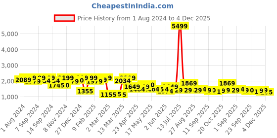 myntra.com Inddus Teal Georgette Maxi Dress inddus Price History Graph from 1 Aug 2024 to 4 Dec 2025