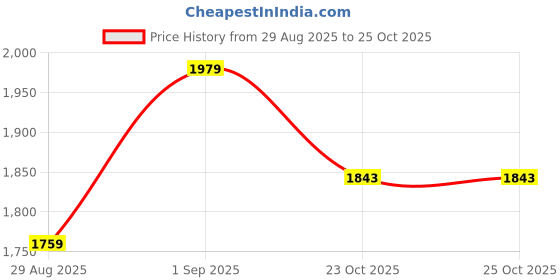 myntra.com Inddus Thread & Mirror Embroidered Flared Ethnic Dress inddus Price History Graph from 29 Aug 2025 to 24 Oct 2025