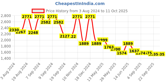 myntra.com Inddus Thread Work Lace Detail Kurta With Trousers & Dupatta inddus Price History Graph from 3 Aug 2024 to 10 Oct 2025