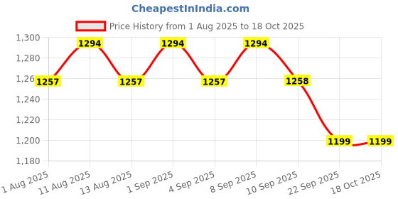 myntra.com Inddus Tie and Dye Print Embroidered Saree inddus Price History Graph from 1 Aug 2025 to 17 Oct 2025