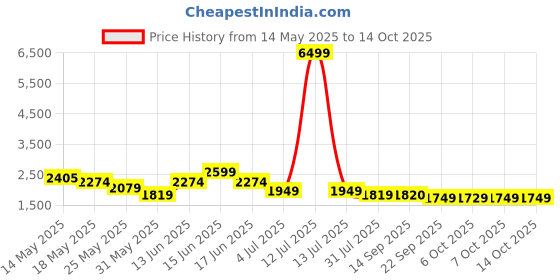 myntra.com Inddus Tiered Gotta Detailing Flared Ethnic Tunic With Palazzos inddus Price History Graph from 14 May 2025 to 13 Oct 2025