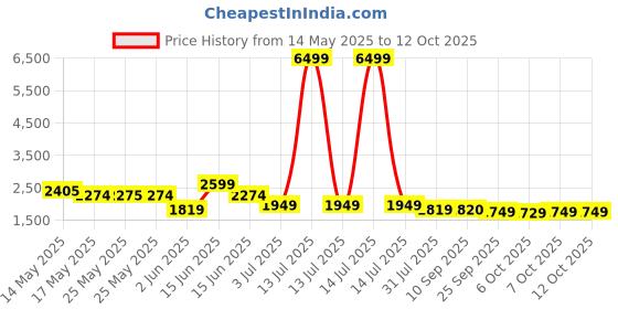 myntra.com Inddus Tiered Gotta Detailing Flared Ethnic Tunic With Palazzos inddus Price History Graph from 14 May 2025 to 12 Oct 2025