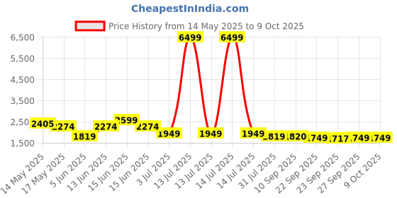myntra.com Inddus Tiered Gotta Detailing Flared Ethnic Tunic With Palazzos inddus Price History Graph from 14 May 2025 to 9 Oct 2025